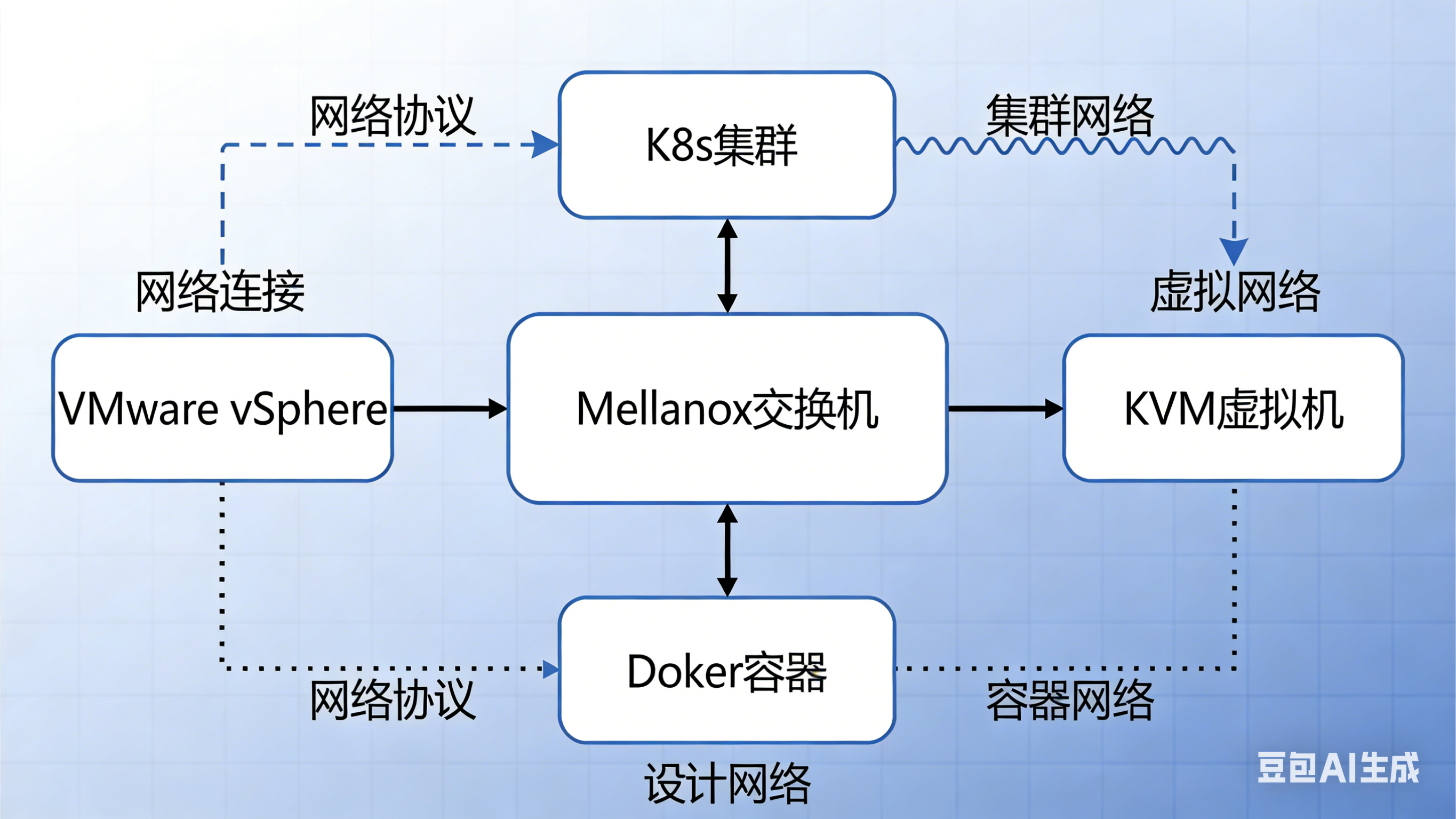 Mellanox交换机能否对接 VMware、KVM、Docker、K8s?