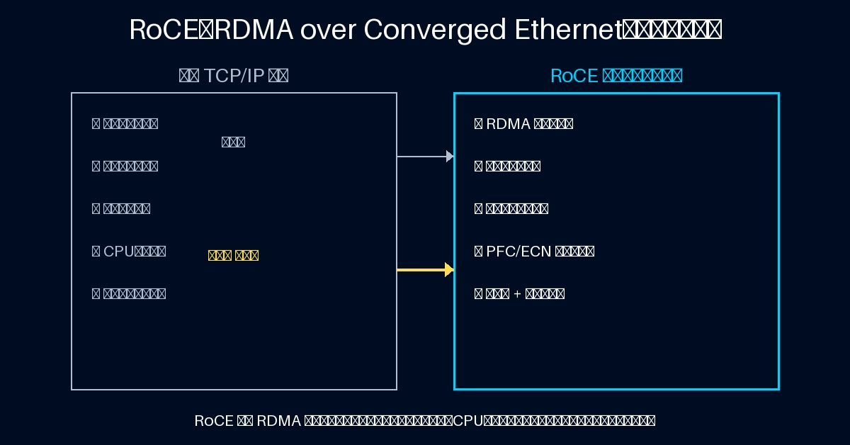 RoCE(RDMA over Converged Ethernet)在数据中心网络中如何提升低延迟和高吞吐性能?