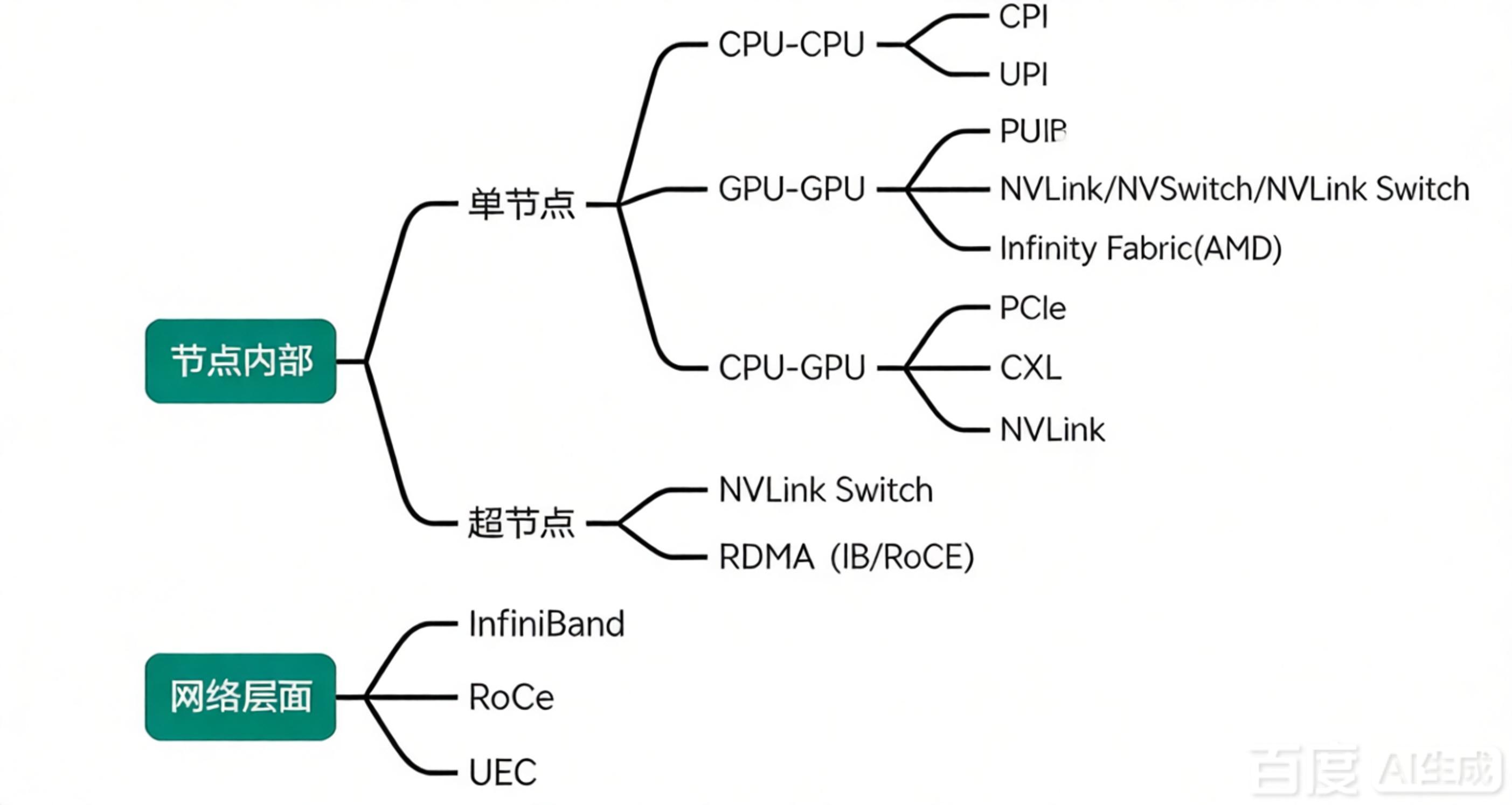 AI GPU高速互联技术全景解析：从PCIe到超以太网